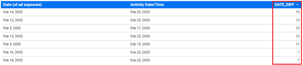 table with the DATE_DIFF function and date columns