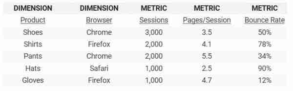 What is the difference between dimensions and metrics?
