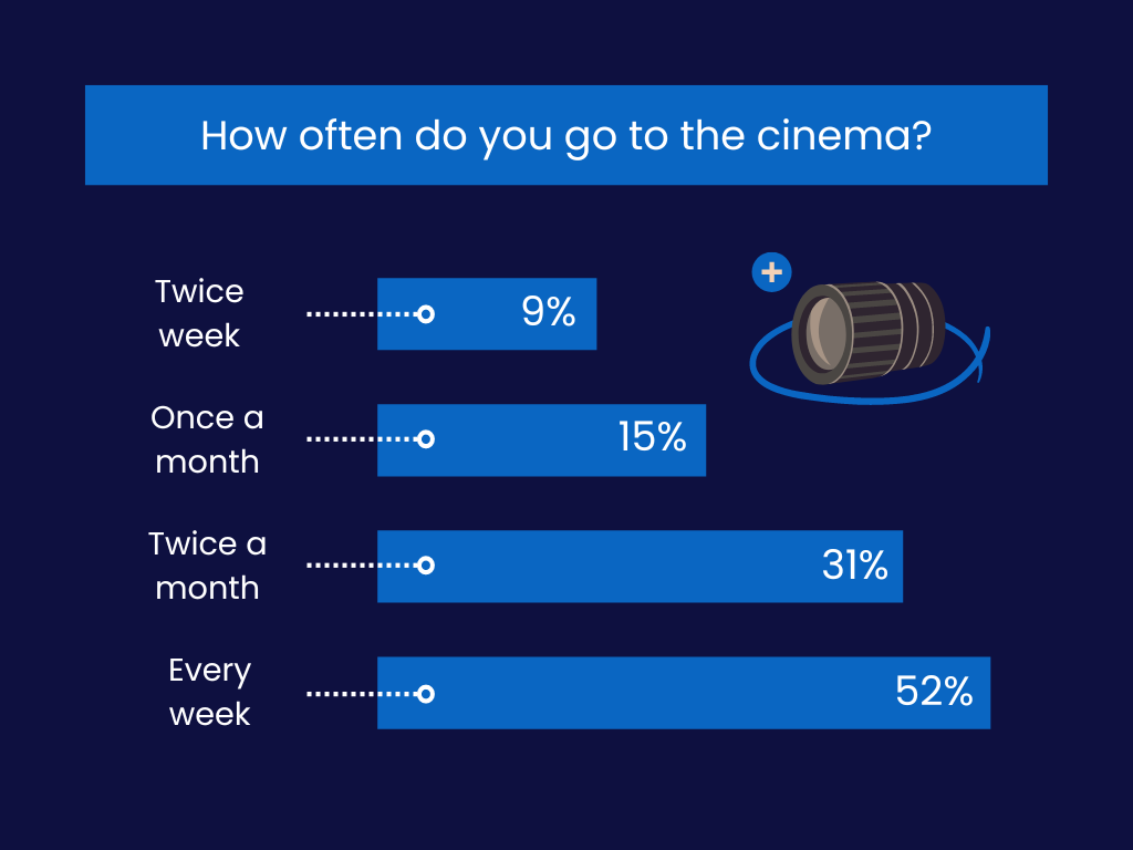 Blue and White Modern Modern Cinemagoer Survey Bar Chart