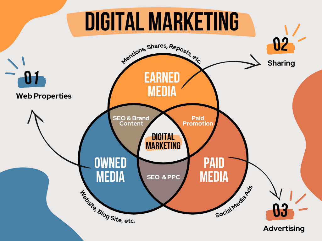 Orange and Blue Colorful Modern Digital Marketing Venn Diagram Graph