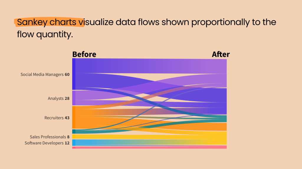 sankey chart with text for data storytelling